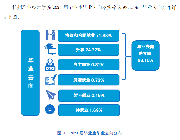 杭州职业技术大学就业率及就业前景怎么样
