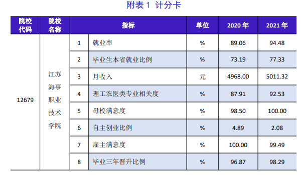 江苏海事职业技术学院就业率及就业前景怎么样