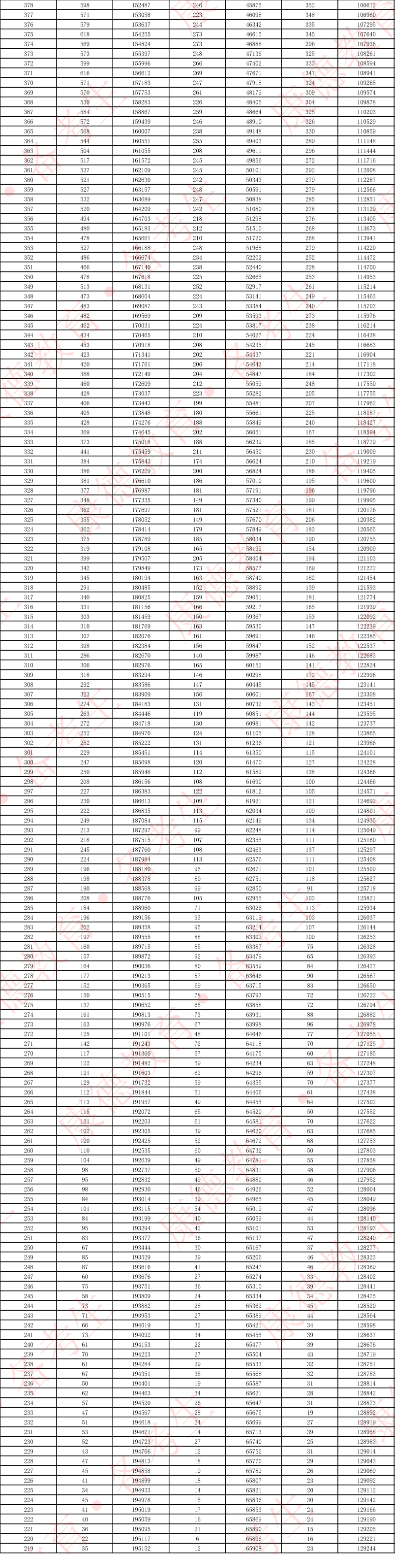 重庆二诊分数线2026:附一分一段表(康德卷)