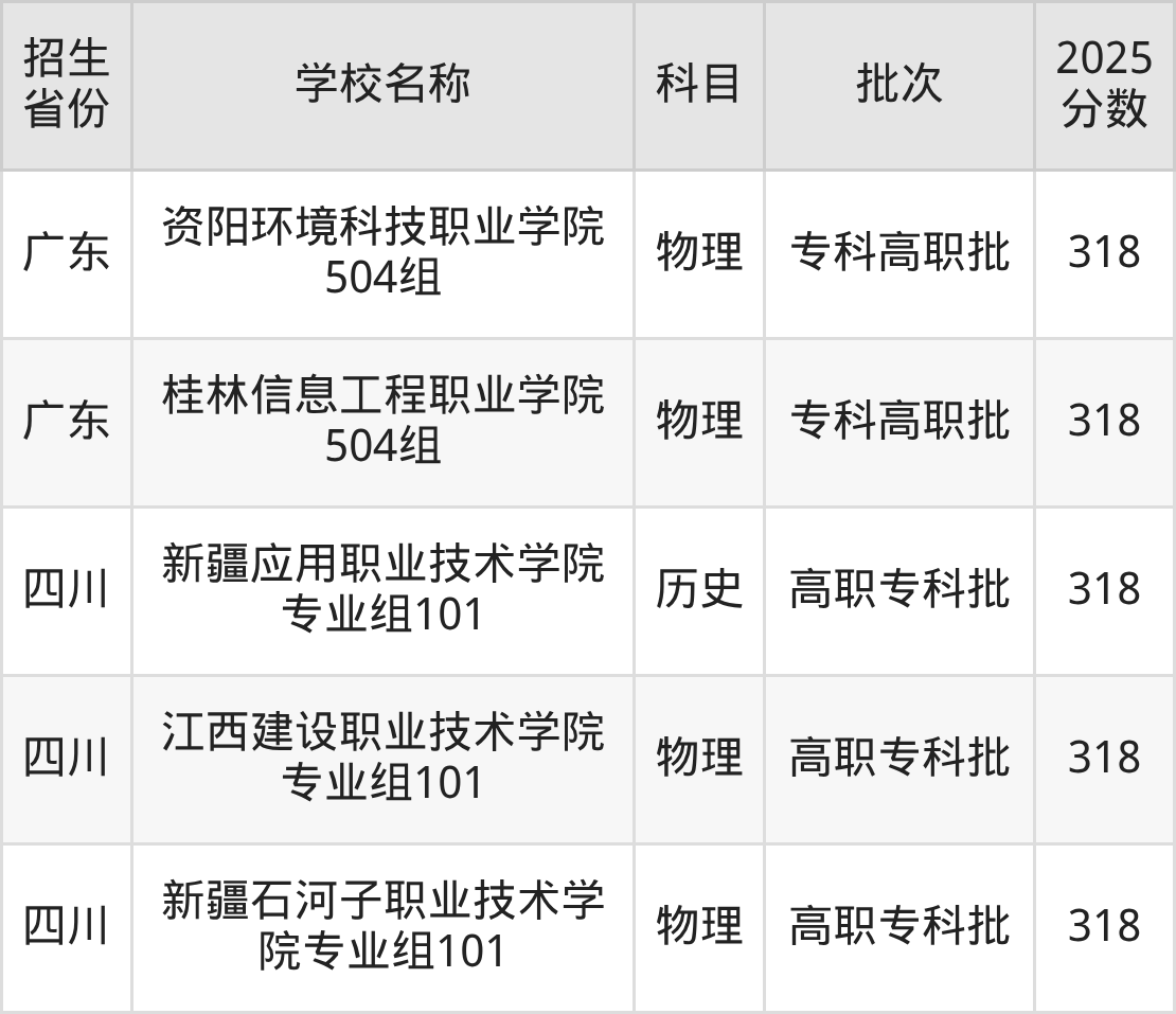 318分能上什么大学？附理科大学名单（2026高考）