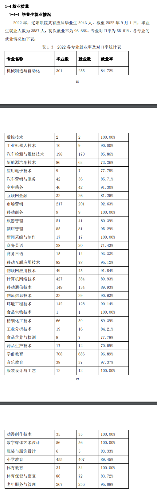 辽阳职业技术学院就业率及就业前景怎么样 辽阳职业技术学院就业率及就业前景怎么样