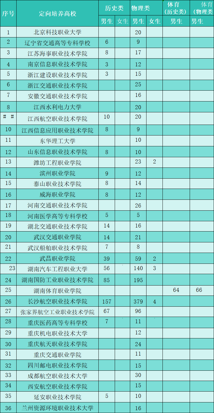 2025湖南定向士官招生计划:学校有哪些?附录取分数线