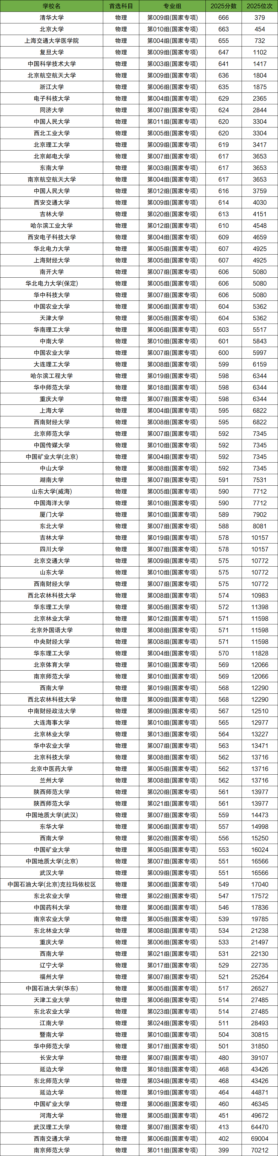 双一流国家专项计划一览表!附2025年录取分数线