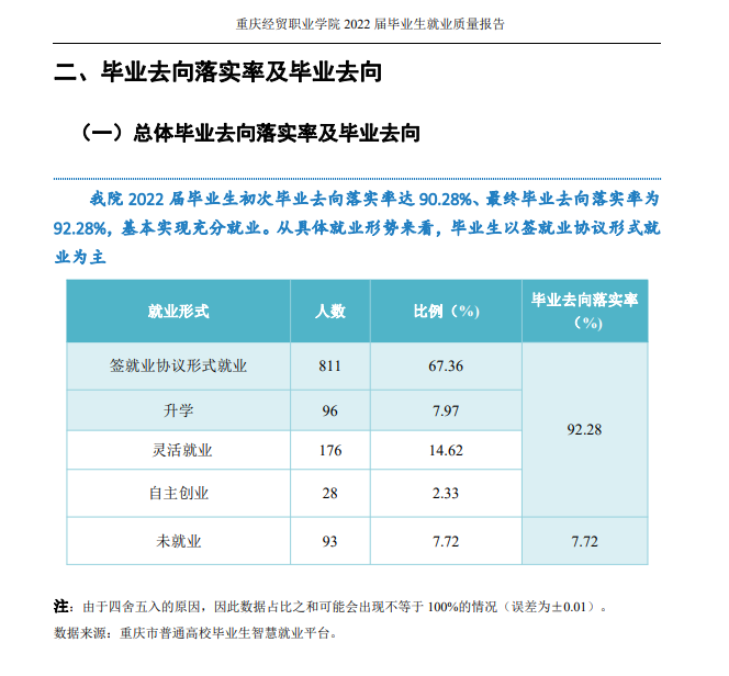 重庆经贸职业学院就业率及就业前景怎么样