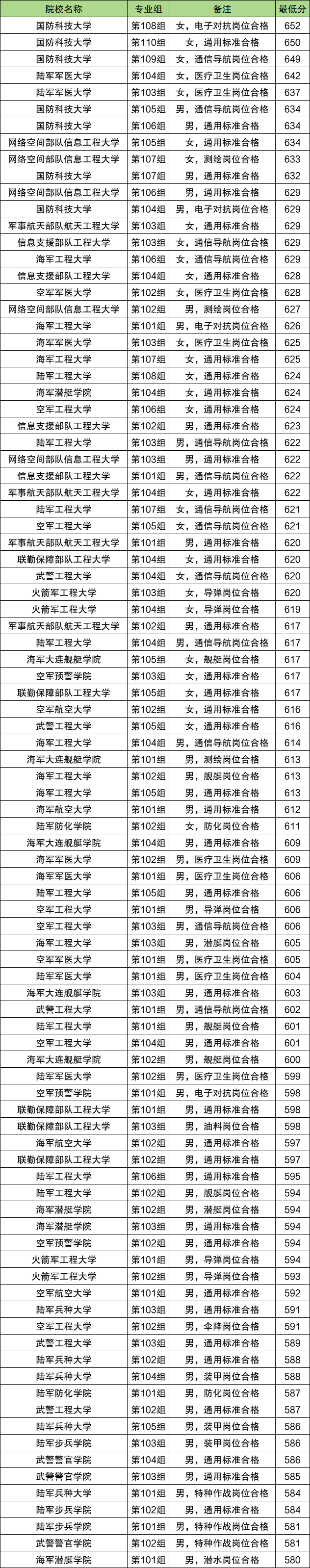 2026年湖南军校名单及招生计划表：最低多少分录取？