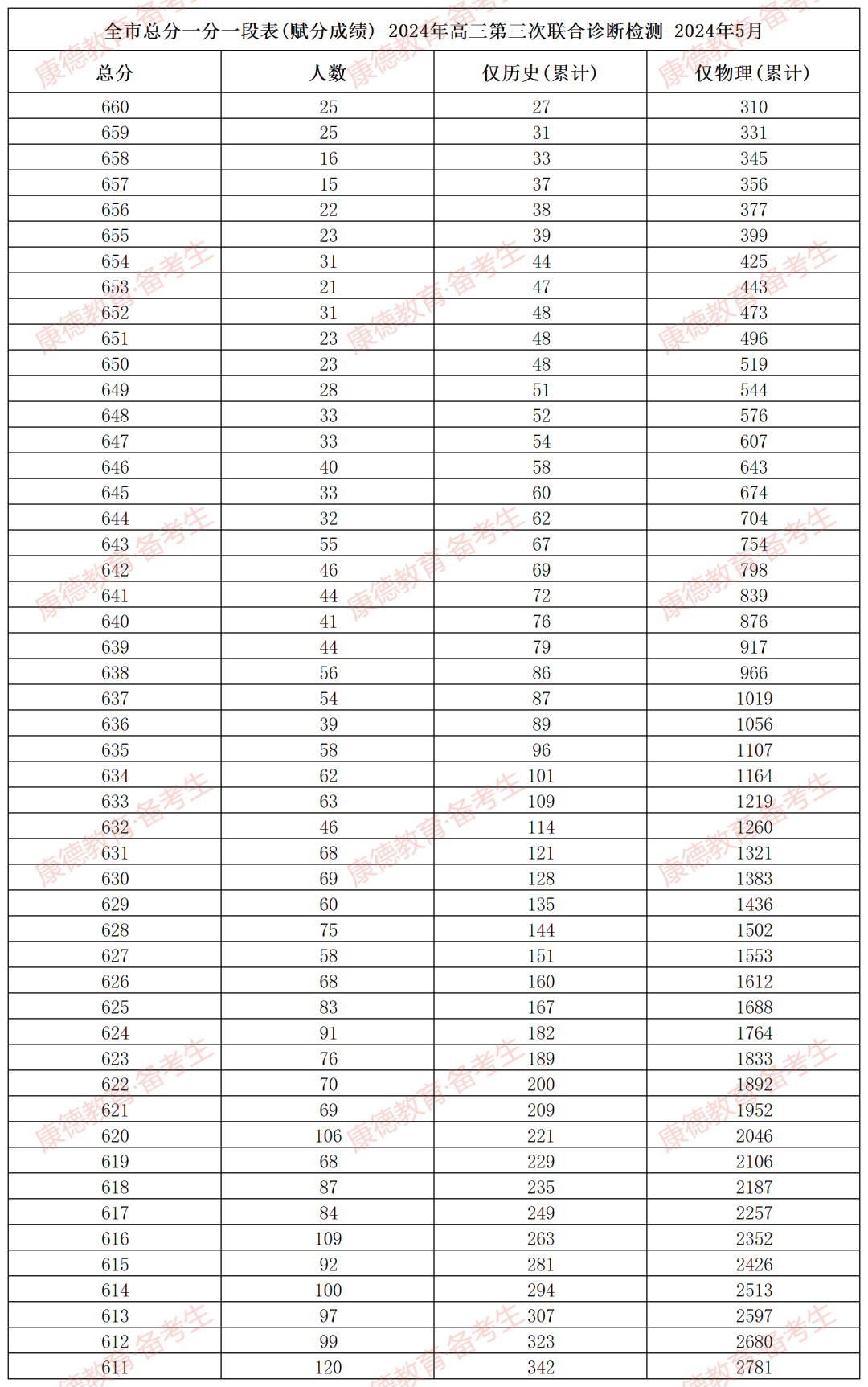 2026重庆三诊分数线及成绩排名表（含康德卷、九龙坡卷）