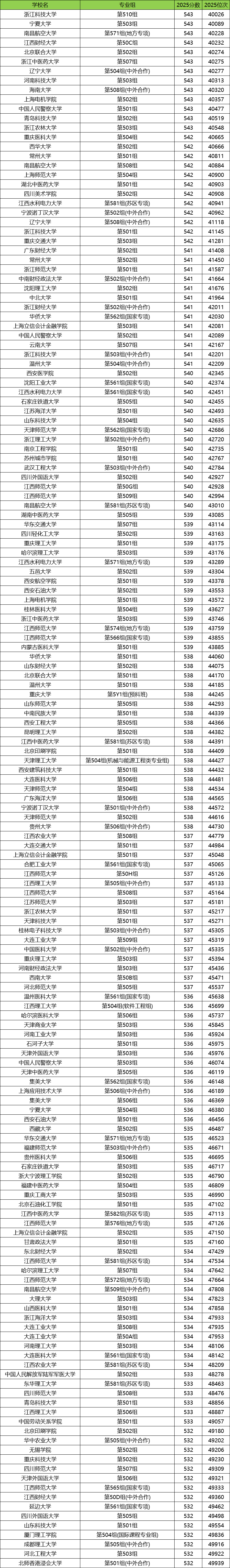 2026江西高考排名对应大学名单查询：附位次对照表