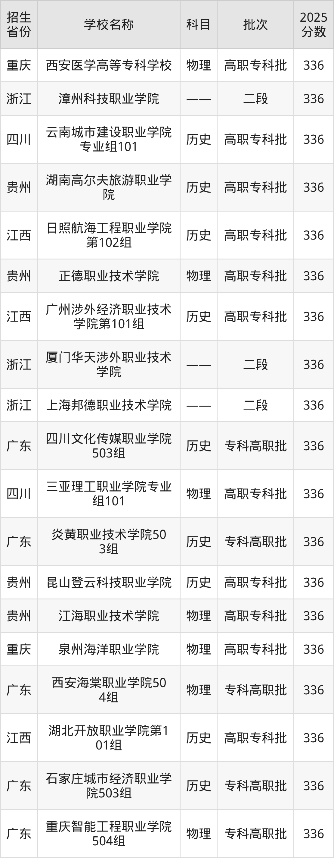 336分能上什么大学?附民办专科学校名单(2026高考)
