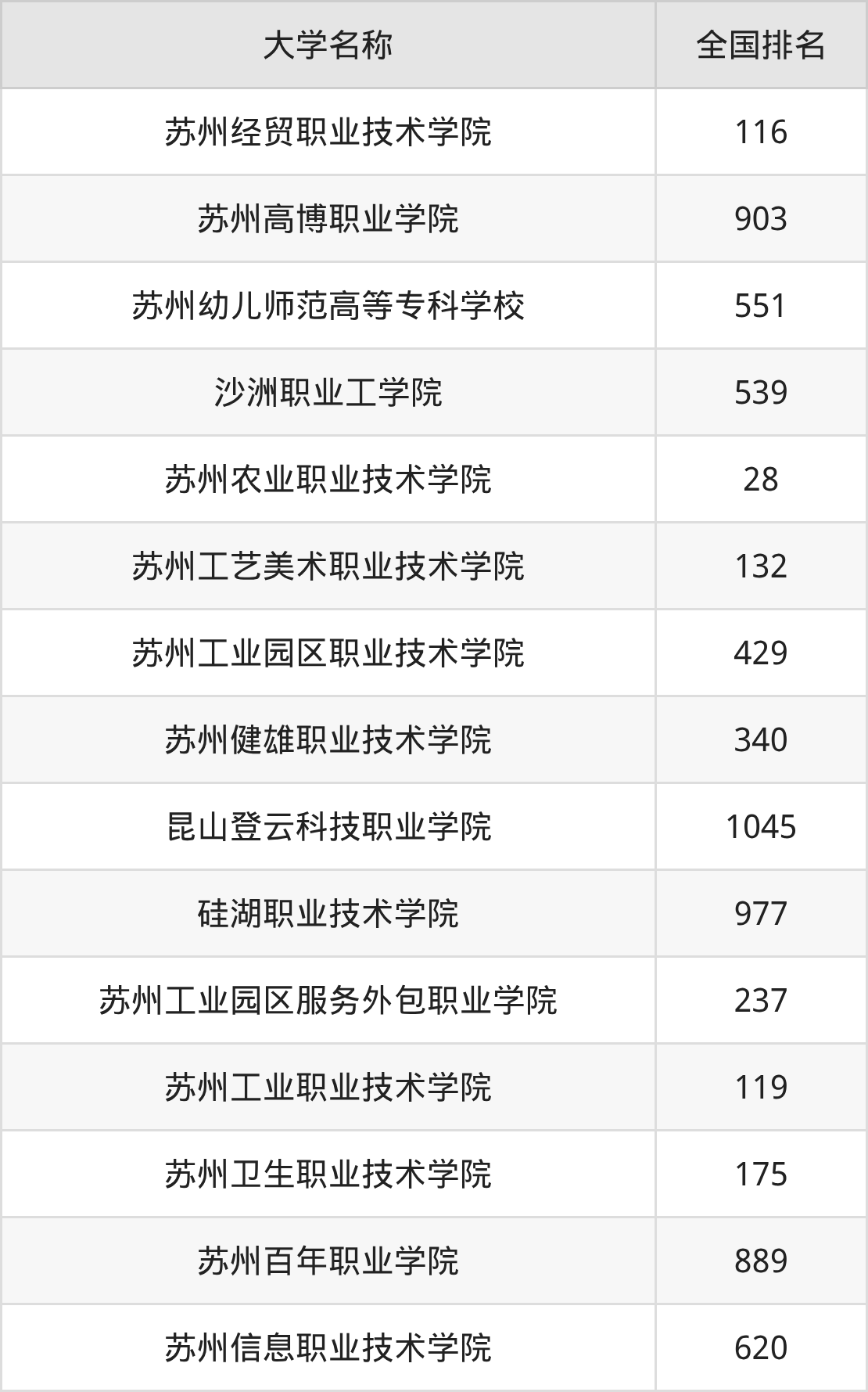 2025年江苏苏州大专大学录取分数线排名（物理组+历史组）