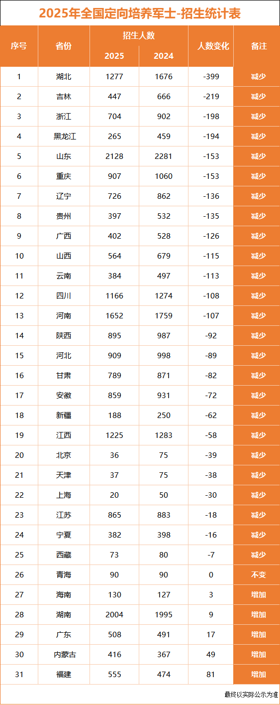 2026年定向培养士官报考条件及录取分数线：含招生计划