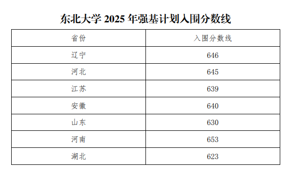 2025年全国39所大学强基计划入围分数线汇总(2026参考)