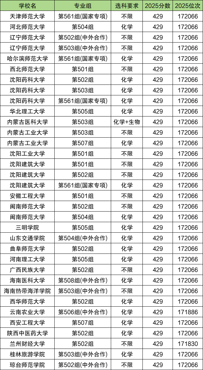 公办二本分数线2025最低分数多少分?附院校名单