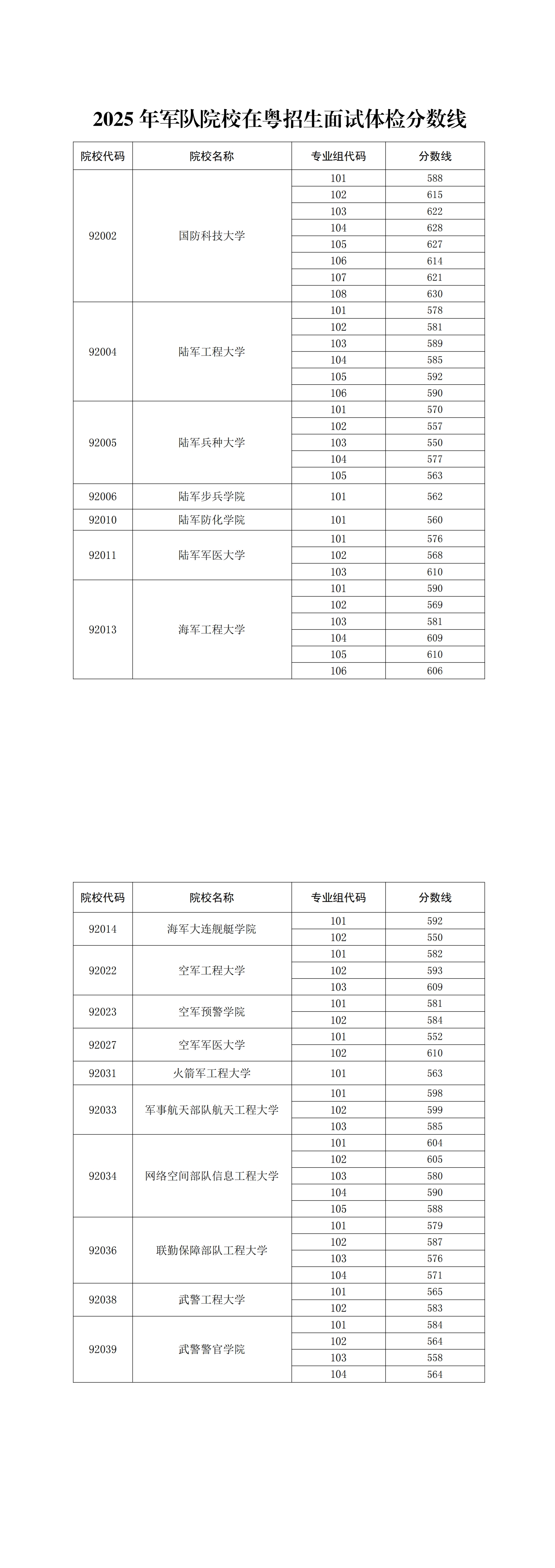 广东2025军校分数线一览表（入围分数线+录取分数线）