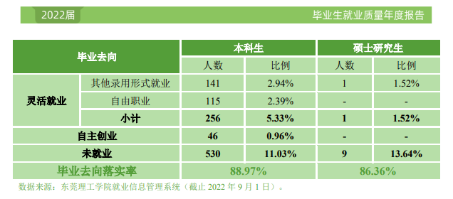 东莞理工学院就业率及就业前景怎么样