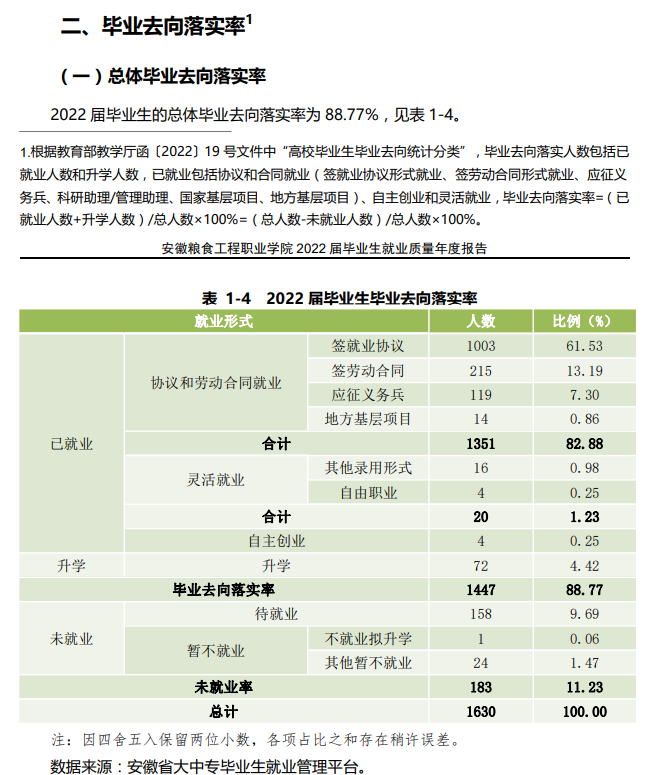 安徽粮食工程职业学院就业率及就业前景怎么样
