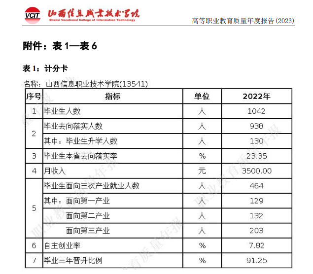 山西信息职业技术学院就业率及就业前景怎么样