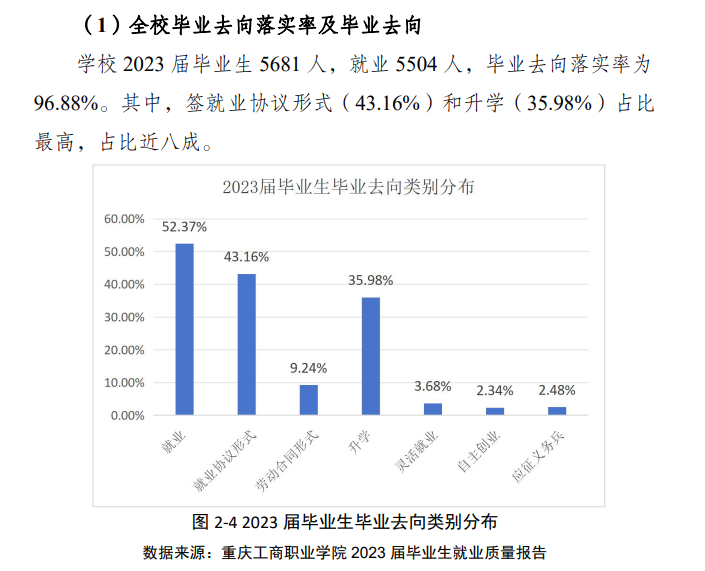 重庆工商职业学院就业率及就业前景怎么样