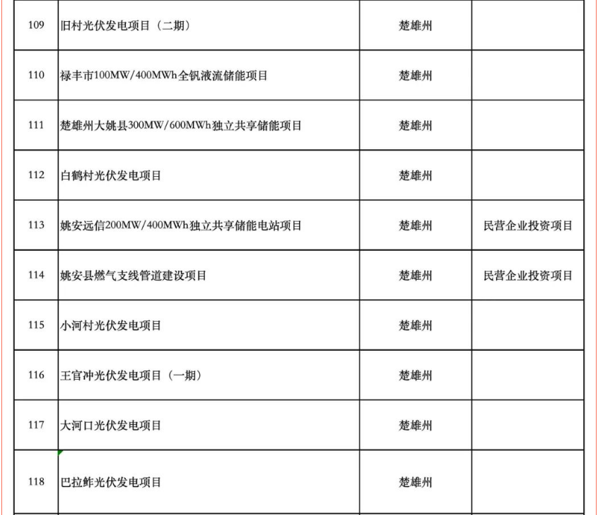 含17个储能项目！云南省公布2025年度省级重大项目清单和“重中之重”项目清单