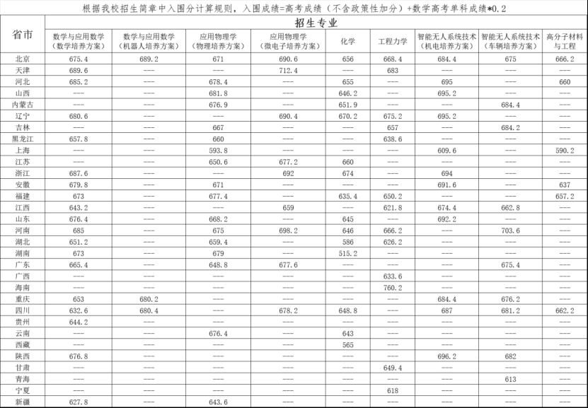 2025年全国39所大学强基计划入围分数线汇总(2026参考)