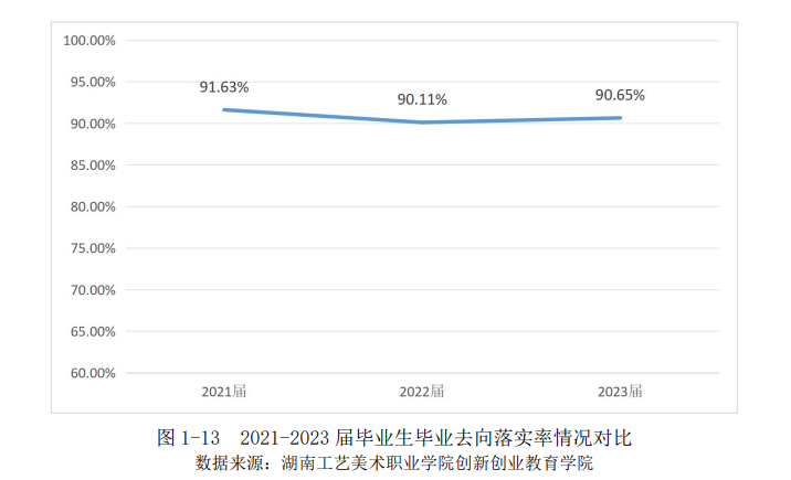 湖南工艺美术职业学院就业率及就业前景怎么样
