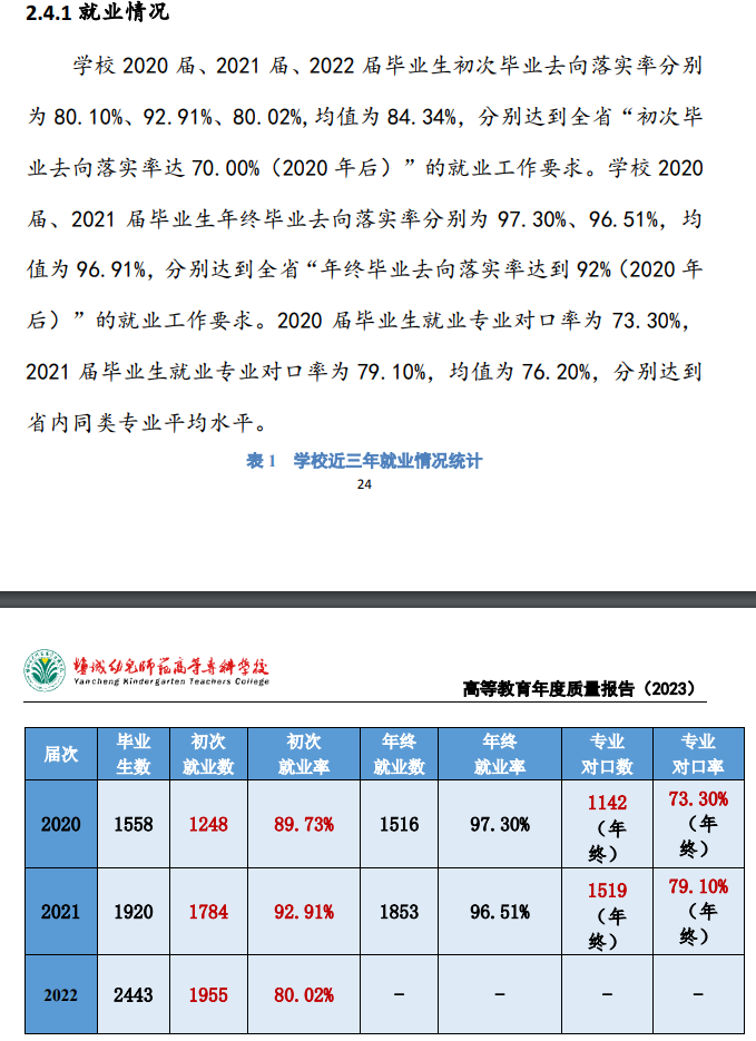 盐城幼儿师范高等专科学校就业率及就业前景怎么样