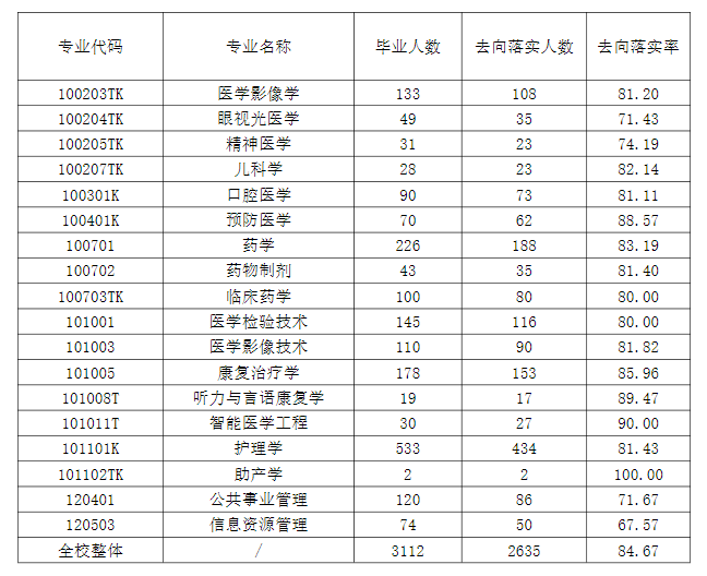 徐州医科大学就业率及就业前景怎么样