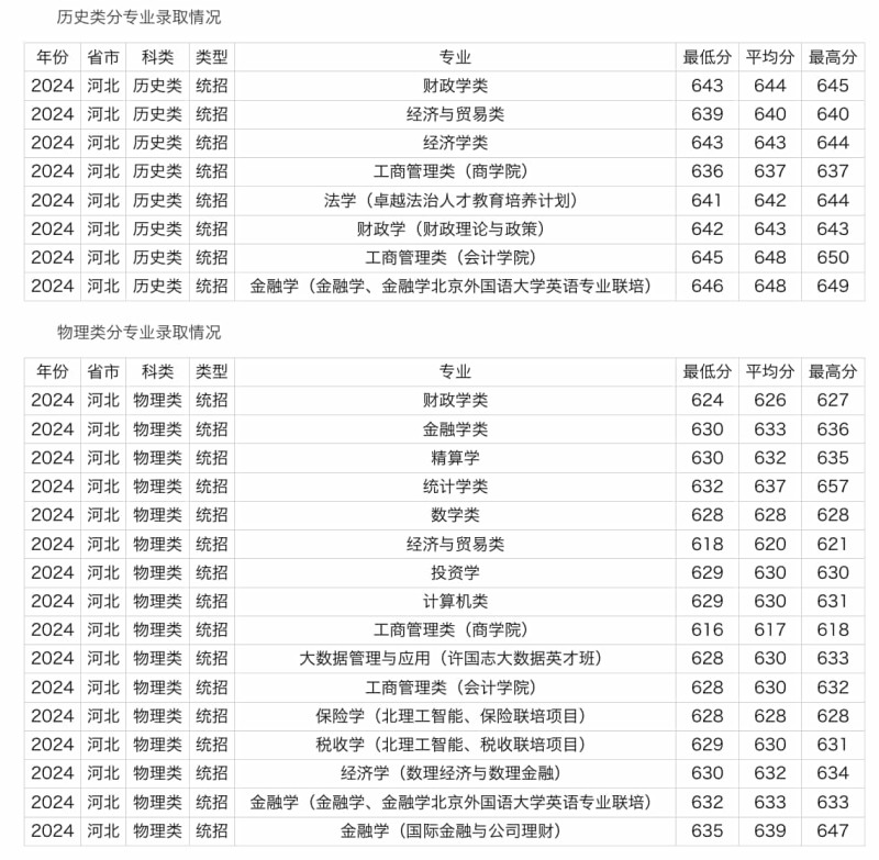 中央财经大学2024年在河北各专业录取分数线是多少