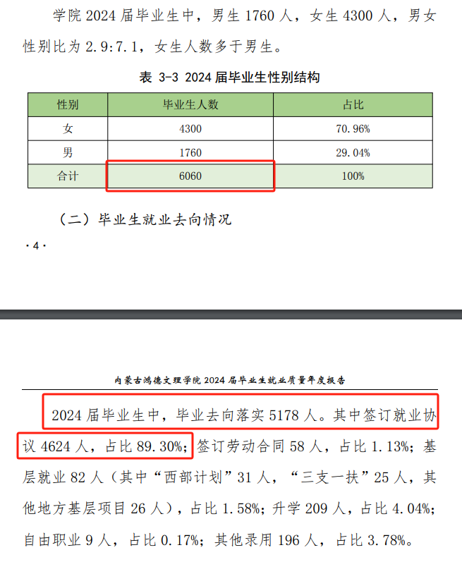 内蒙古鸿德文理学院就业率及就业前景怎么样