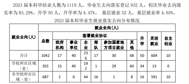 内蒙古艺术学院就业率及就业前景怎么样