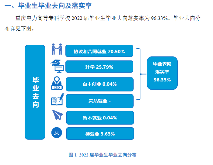 重庆电力高等专科学校就业率及就业前景怎么样