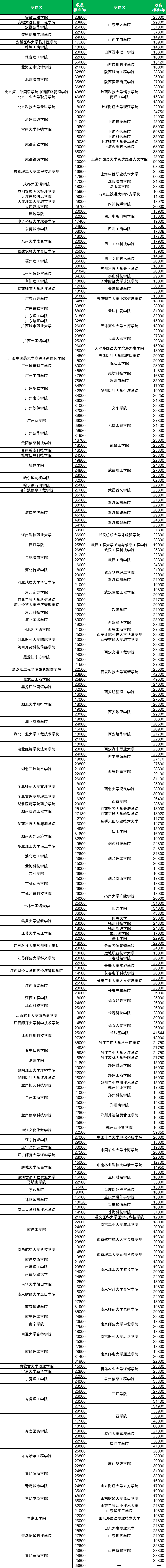 民办本科学费多少钱一年？附大学最新名单及收费标准（2026参考）