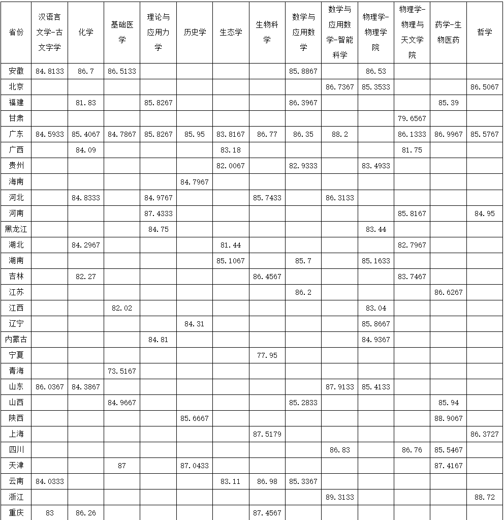 2025年强基计划39所大学录取分数线一览表:各省各专业汇总