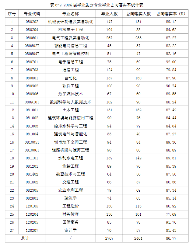 河北水利电力学院就业率及就业前景怎么样