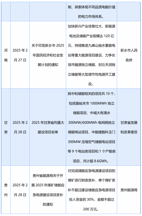 2月发布58项储能政策，涉及“不得强制配储”、补贴、金融等多领域