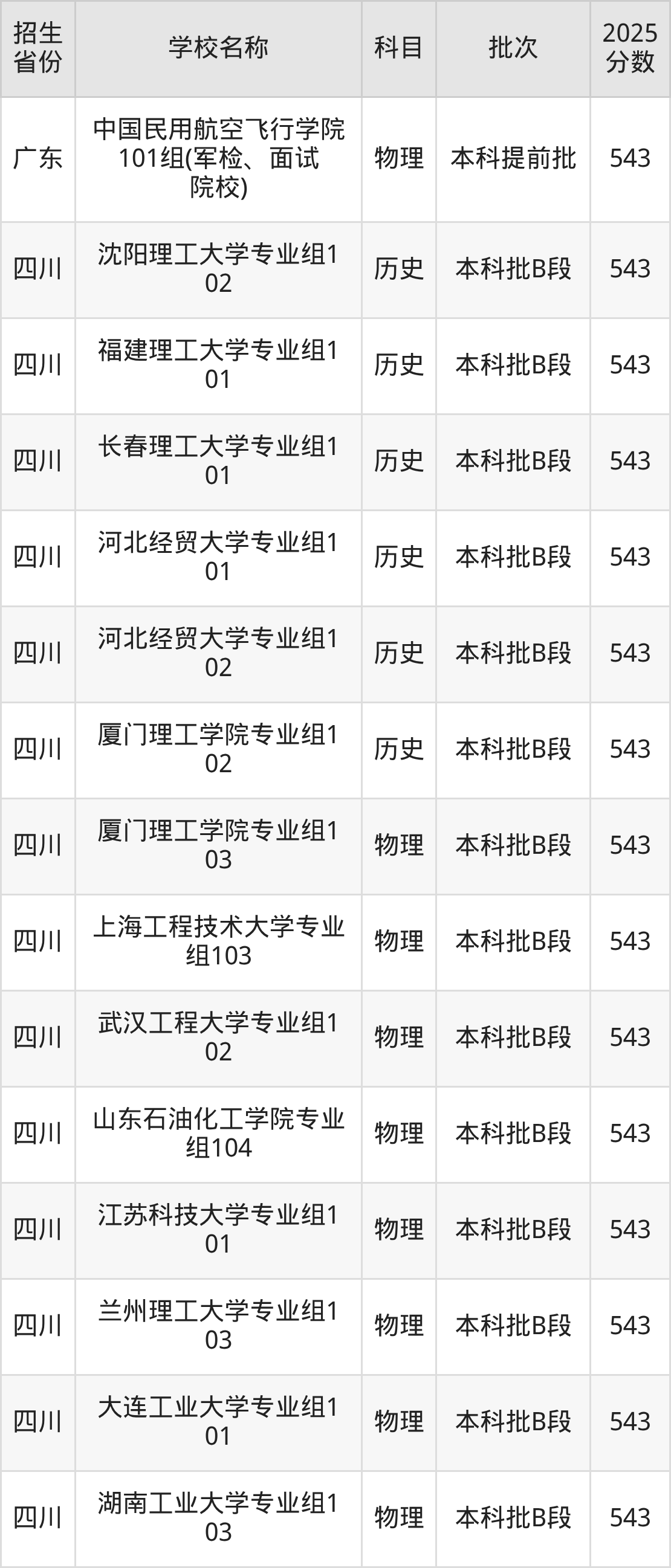 543分能上什么大学？附理科大学名单（2026高考）