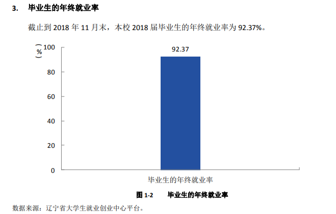 大连职业技术学院就业率及就业前景怎么样