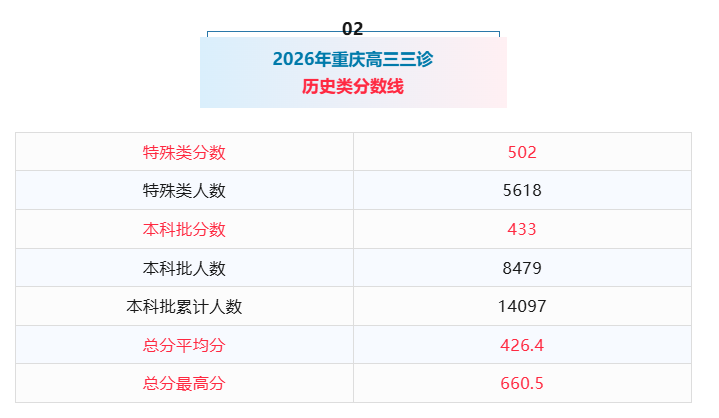 2026年重庆三诊一分一段表公布:含分数划线