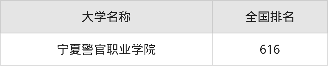 2025年宁夏政法类大学录取分数线排名(物理组+历史组)
