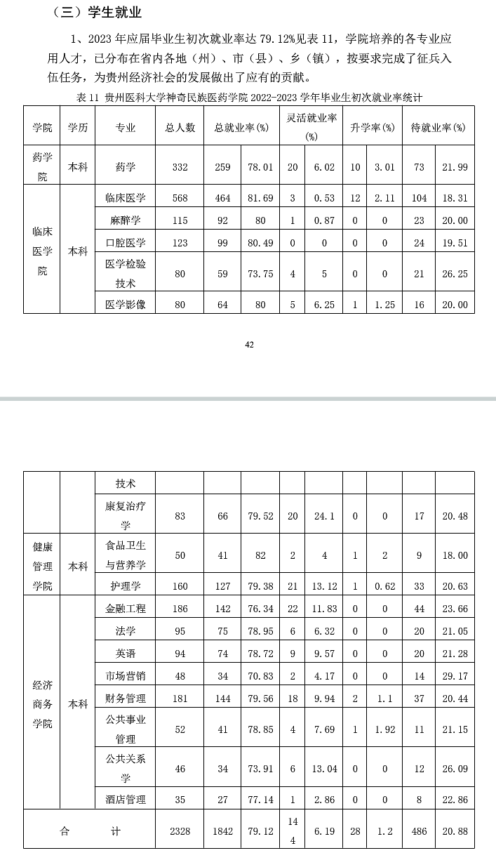 贵州医科大学神奇民族医药学院就业率及就业前景怎么样 贵州医科大学神奇民族医药学院就业率及就业前景怎么样