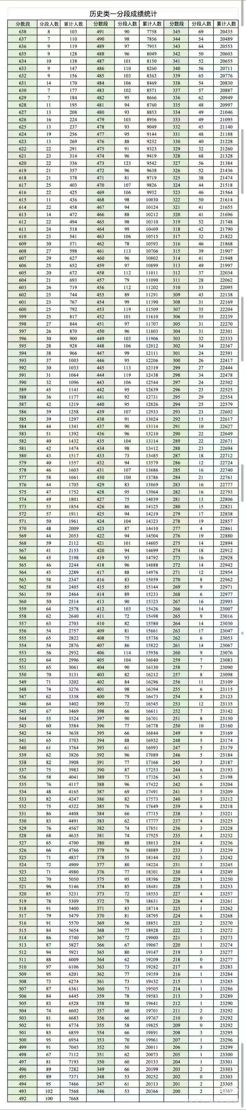 2026成都三诊分数划线及一分一段表（含各科有效分）