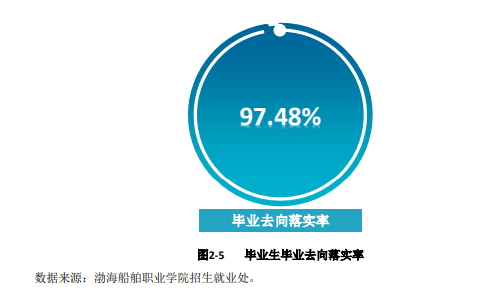 渤海船舶职业学院就业率及就业前景怎么样 渤海船舶职业学院就业率及就业前景怎么样