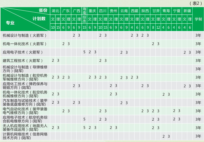 48所定向士官院校名单及招生计划表（2026必看，含报考指南）