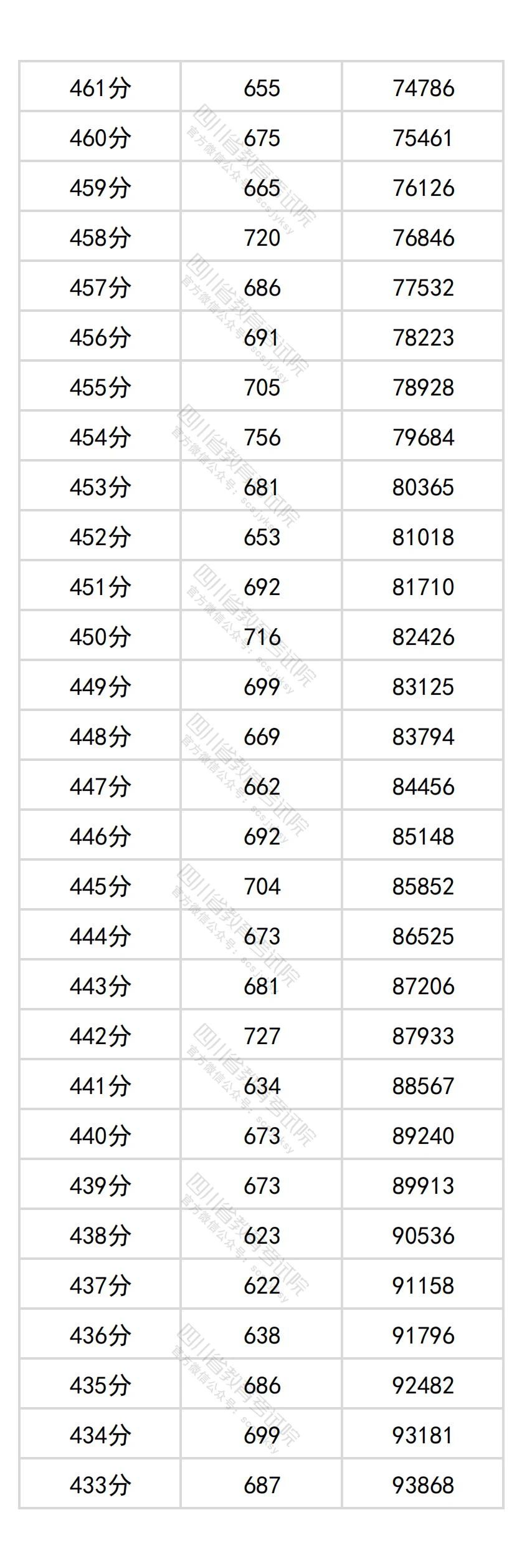 2026四川高考分数位次查询系统:附一分一段表完整版