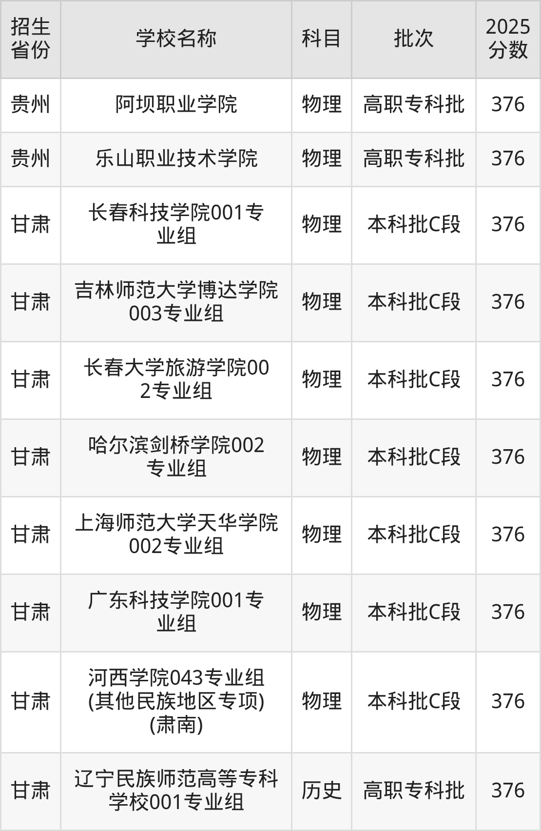 376分能上什么大学？附文科大学名单（2026高考）