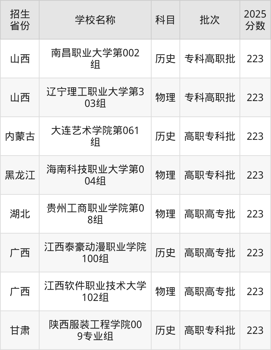 223分能上什么大学?附二本民办大学名单(2026高考)