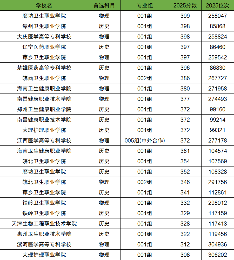 2026年300-400分上的医科大学有哪些(全国多省汇总)