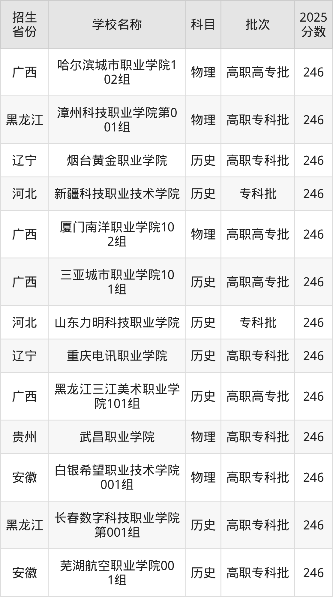 246分能上什么大学?附民办专科学校名单(2026高考)