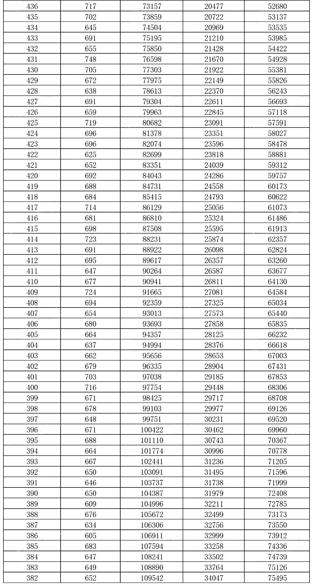 2026年重庆康德二诊分数线情况（含一分一段表）