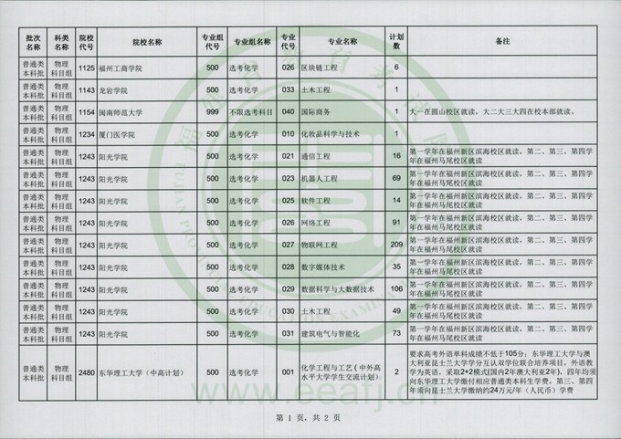福建2024年普通类本科批物理科目组第二次征求志愿8月1日填报