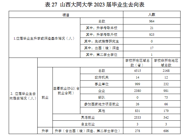 山西大同大学就业率及就业前景怎么样